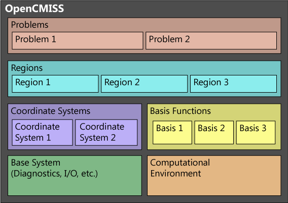 ../../_images/OpenCMISS-top-structure.png